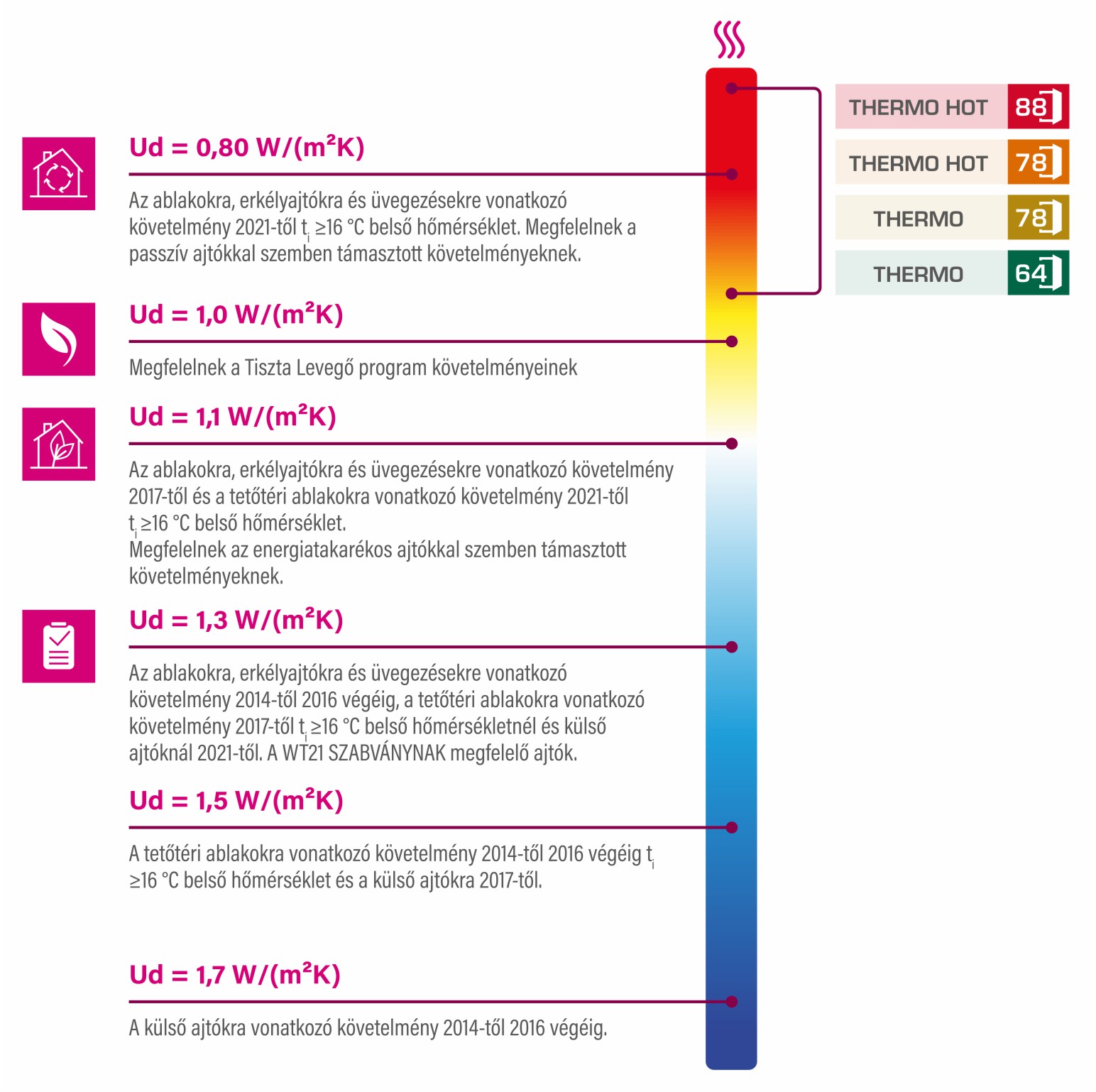 Acél Plus Hőátbocsátási tényező infografika