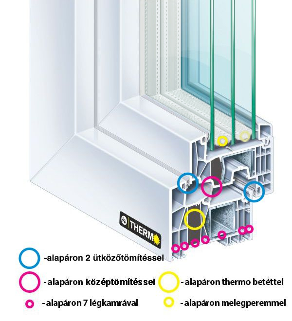 Kömmerling Premium 88 THERMO műanyag ablak profilmagyarázat